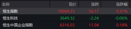 港股开盘：恒指涨0.31%，恒生科指跌0.06%，蔚来、小鹏汽车涨超2%