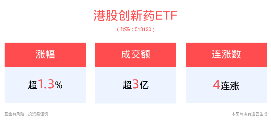 商保新规有望推动创新药械发展，港股创新药ETF(513120)冲击4连涨