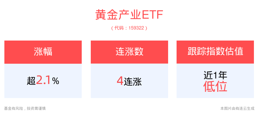 COMEX黄金重回2600上方，金价或仍具上行空间，黄金产业ETF(159322)上涨2.14%，冲击4连涨