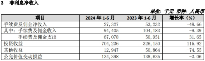 苏农银行上半年业绩增长高度依赖投资收益，资本充足率持续恶化，股价近一个月内跌超10%