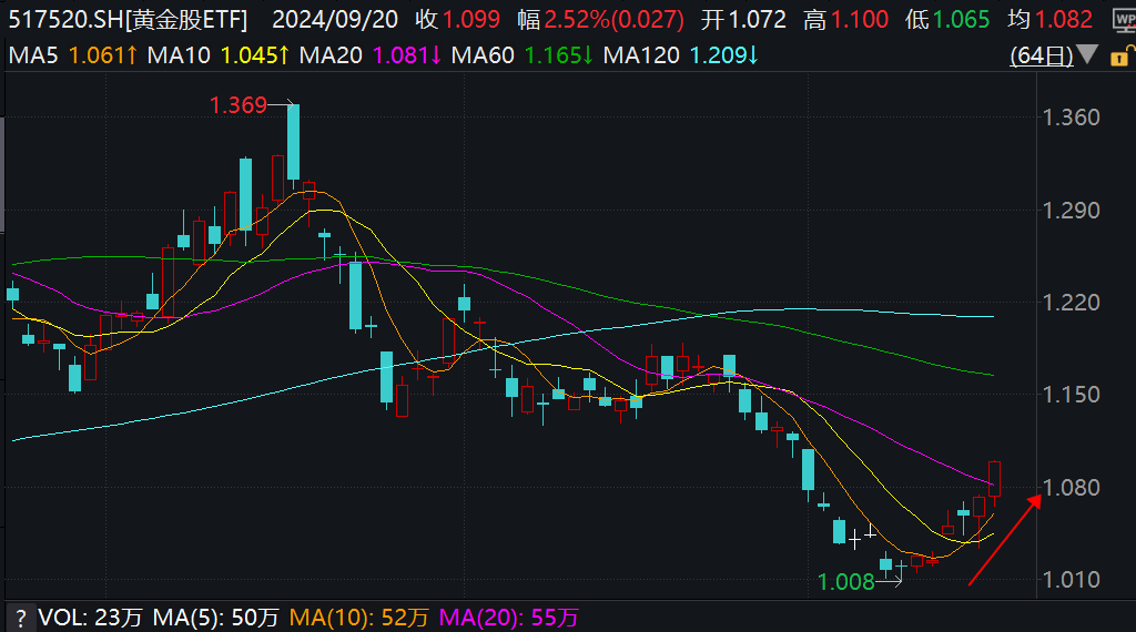 连续4日上涨，行业最大黄金股ETF(517520)早盘快速拉升超2.5%！机构：国内黄金股配置性价比依旧突出！