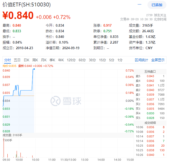 价值ETF盘中资讯|有色、交通、能源齐头并进，价值ETF（510030）逆市上探0.72%！机构：或可重点关注高股息方向