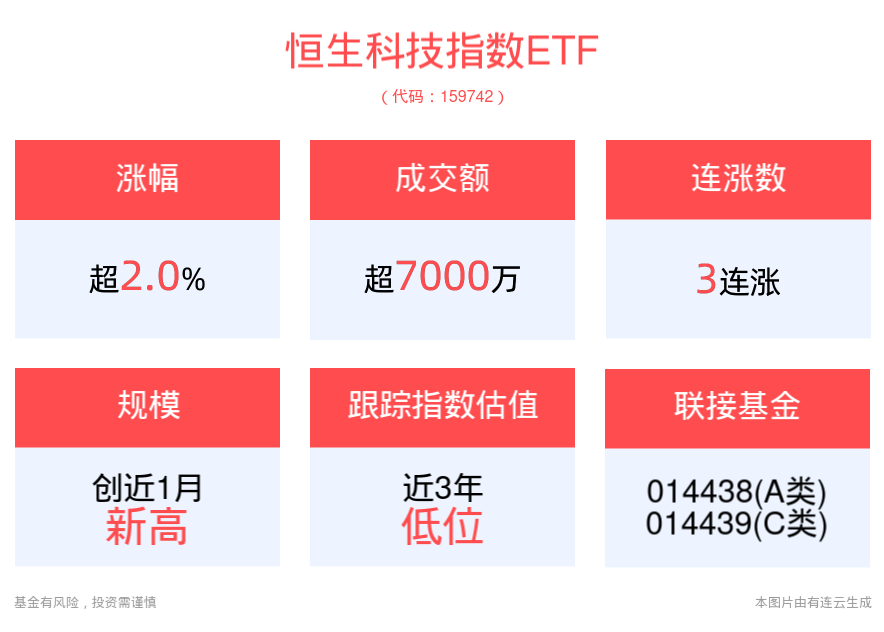 降息周期下科技板块投资机遇凸显，恒生科技指数ETF(159742)涨超2%，冲击3连涨