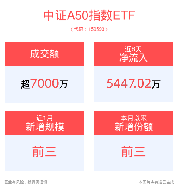 降息周期开启，A股风险偏好有望获改善，平安中证A50ETF(159593)近8日“吸金”超5400万元，获杠杆资金持续布局中