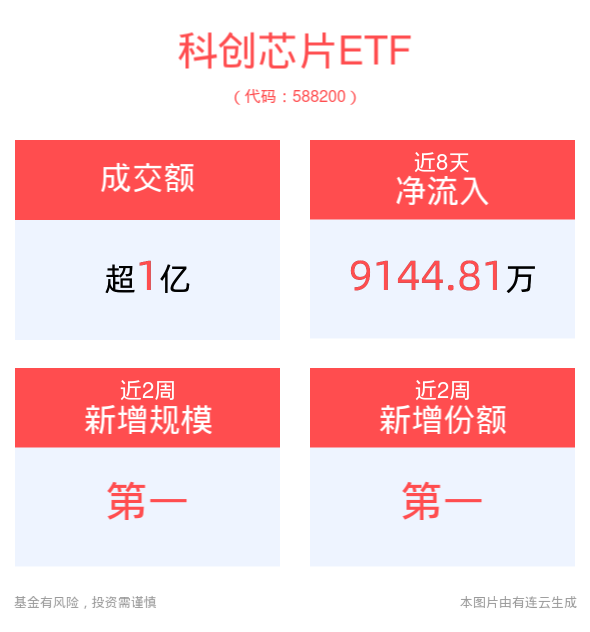 半导体板块业绩改善显著，科创芯片ETF(588200)最新资金净流入超5000万元