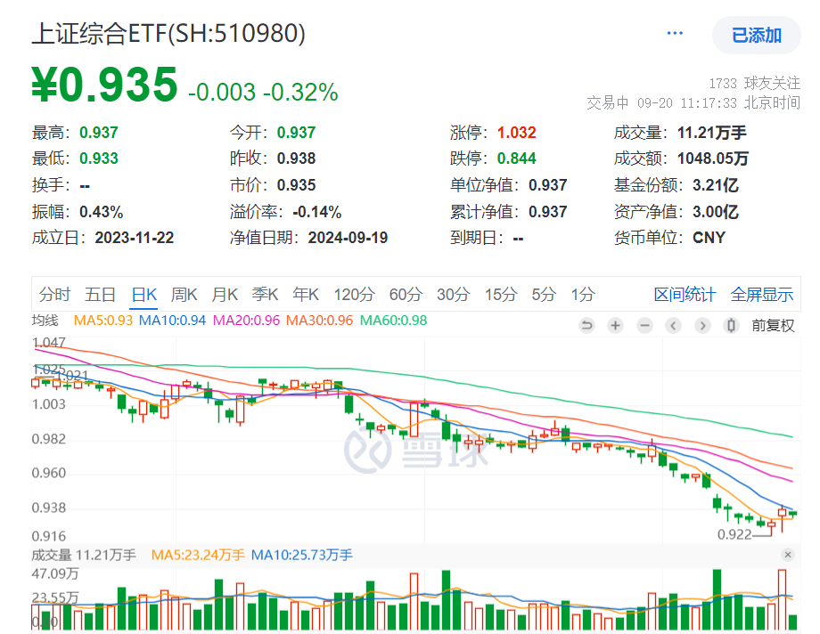 美联储降息对A股影响几何？上证综合ETF(510980)两连阳后现回调微跌，份额创今年2月以来新高，昨日净流入1400万元！