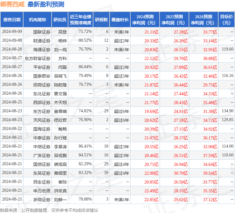 天风证券：给予德赛西威买入评级，目标价位129.85元