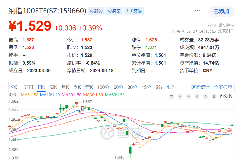 降息后美股涨势如虹，纳指100指数飙涨2.56%，低费率的纳指100ETF(159660)放量上攻再创阶段新高，盘中获资金顶格400万份申购！