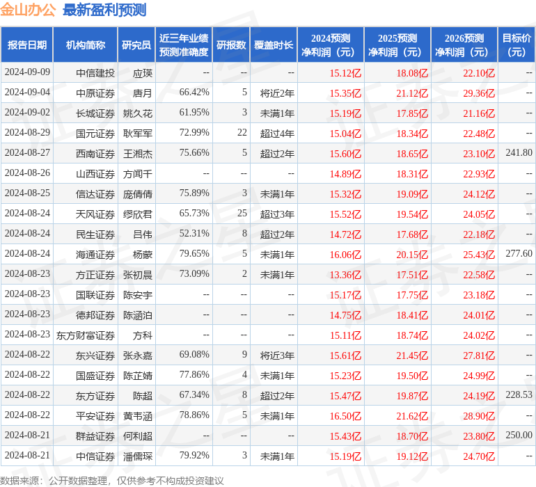 天风证券：给予金山办公买入评级