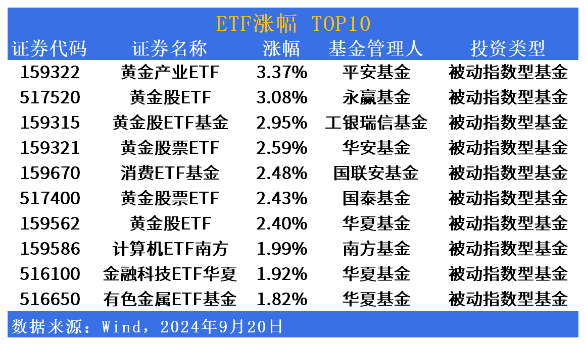 ETF市场日报 | 黄金产业相关ETF领涨！沪深300ETF午后再放量