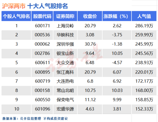 9月20日十大人气股：最高人气值逐渐回落