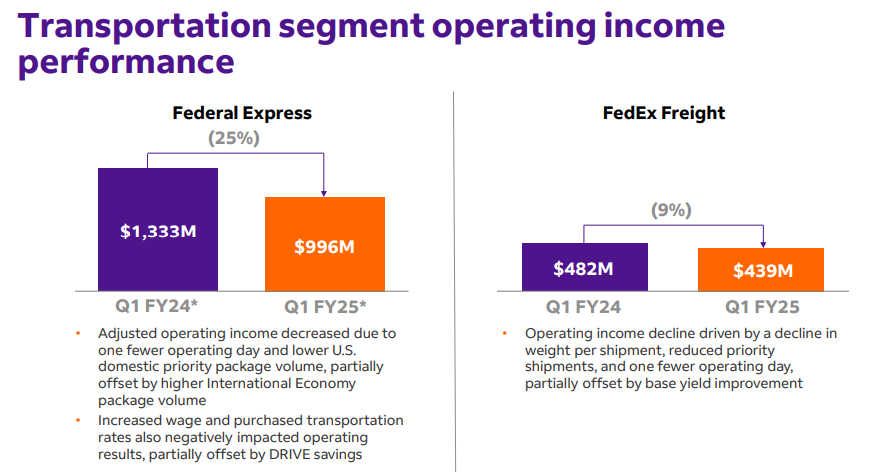 FedEx不及预期、调低指引，是“真”衰退的开始吗？