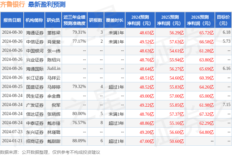 齐鲁银行：9月18日接受机构调研，太平洋证券、红土创新基金等多家机构参与