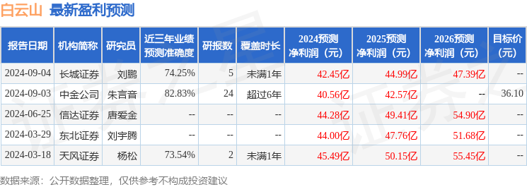 白云山：9月12日召开业绩说明会，投资者参与