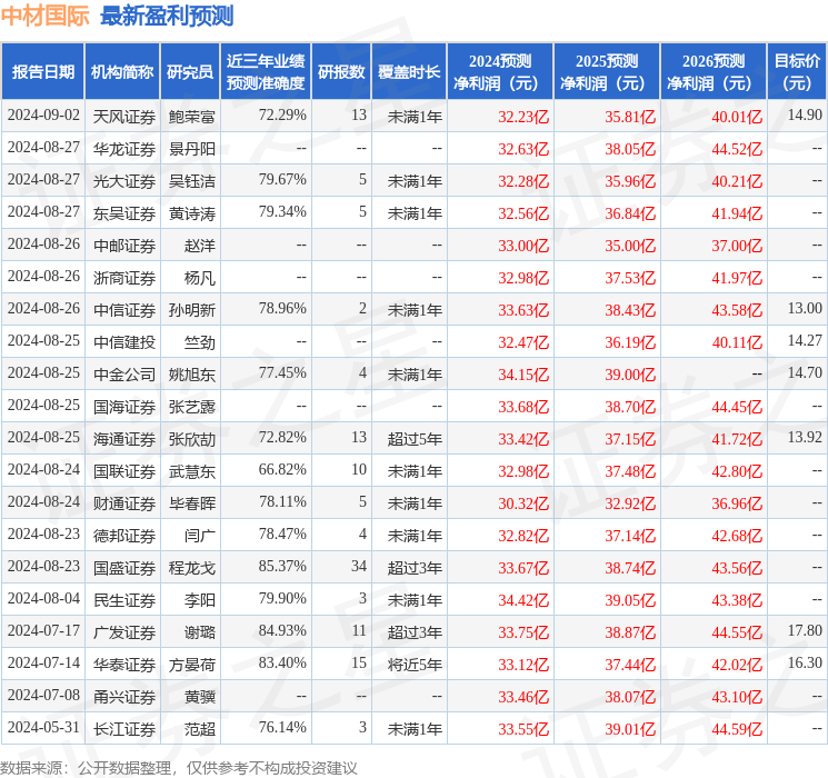 中材国际：9月18日接受机构调研，易方达基金、招商信诺等多家机构参与