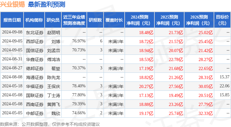 华鑫证券：给予兴业银锡买入评级