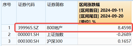 LPR不变，楼市憋大招，地产ETF(159707)底部六连阳！华为“电子茅台”炸市，信创ETF基金持续回血