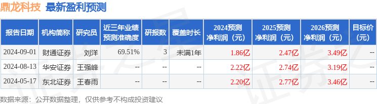 鼎龙科技：华安证券、华安基金等多家机构于9月11日调研我司