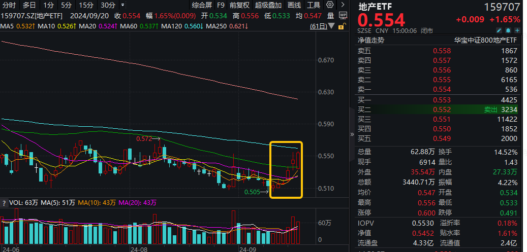 万科A六连阳，地产ETF（159707）再涨1.65%阶段新高！板块底部反弹超8%，支撑因素有哪些？