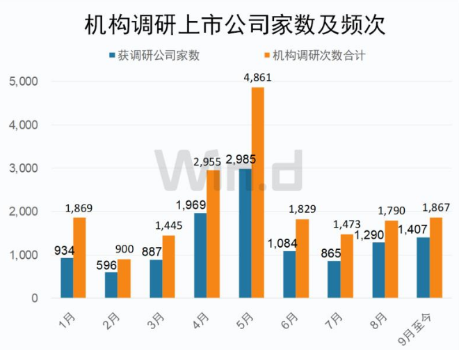 机构调研升温！什么信号？15股均获百家以上机构关注