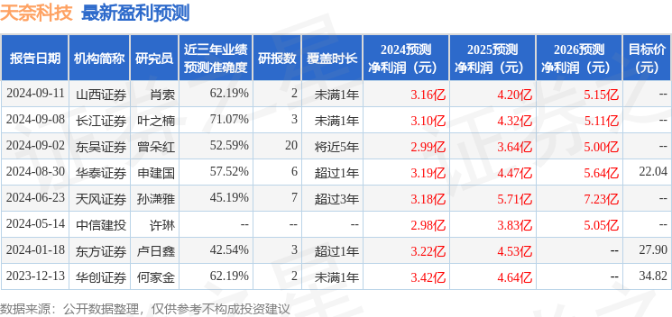 民生证券：给予天奈科技买入评级