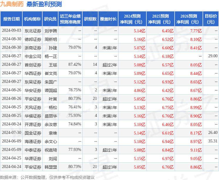 华源证券：给予九典制药买入评级