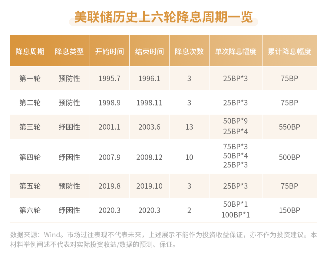 美联储降息，如何进行资产配置？