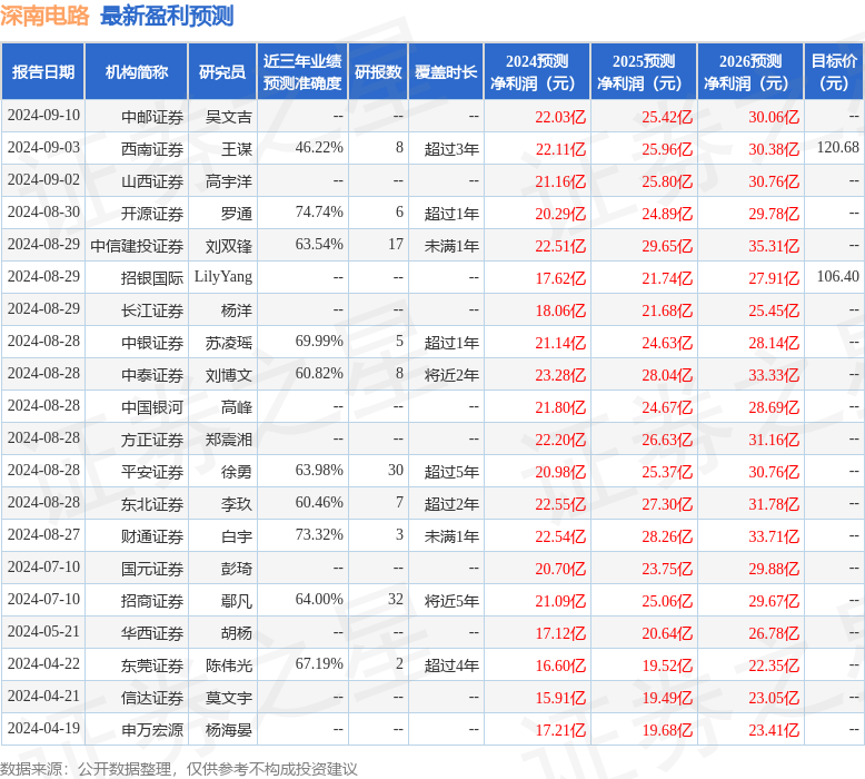 深南电路：9月20日接受机构调研，山西证券、华福证券等多家机构参与