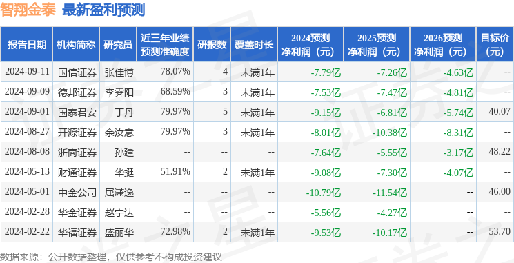 华源证券：给予智翔金泰买入评级