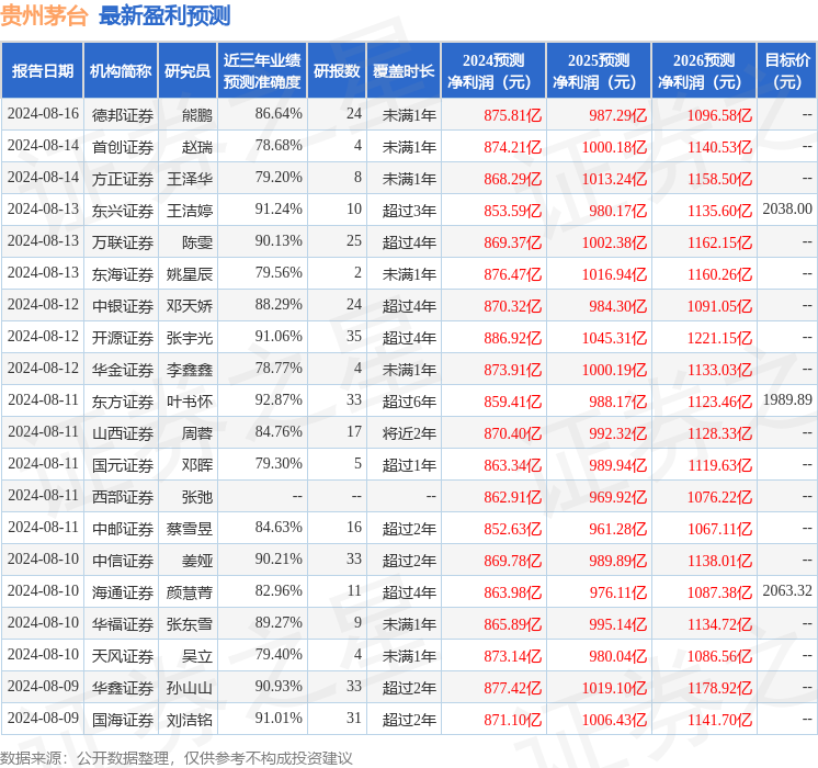 国金证券：给予贵州茅台买入评级