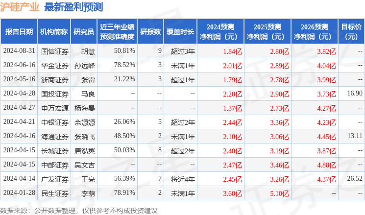 天风证券：给予沪硅产业买入评级