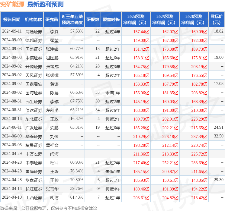 上海证券：给予兖矿能源买入评级