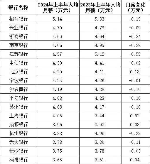 大型商业银行最大规模减薪！传民生银行北京分行最高降薪50%，银行业降薪潮愈演愈烈！上半年平均薪酬下降5321元，4万名员工离去