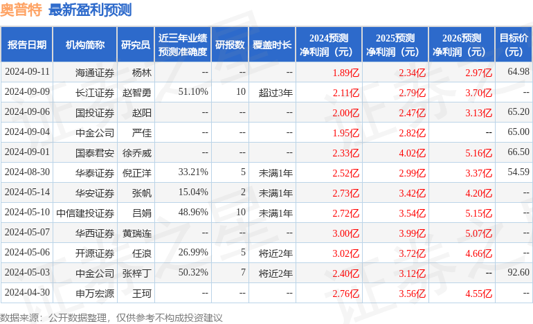 海通国际：给予奥普特增持评级，目标价位64.98元