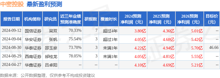 中密控股：招商基金、国投证券等多家机构于9月20日调研我司