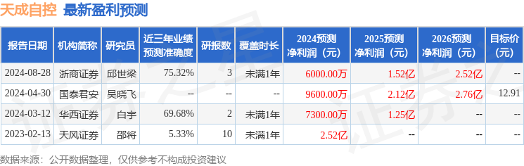 华安证券：给予天成自控增持评级