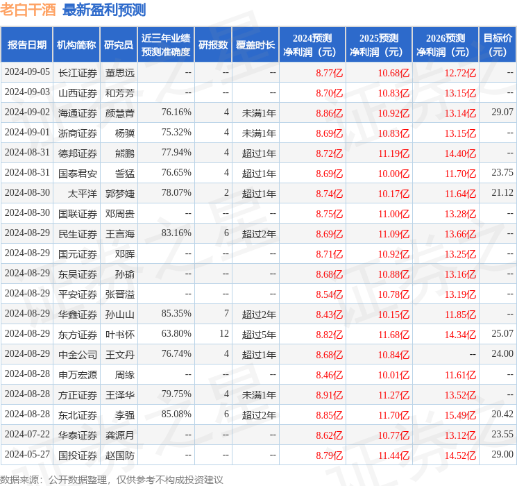 西南证券：给予老白干酒买入评级，目标价位21.85元