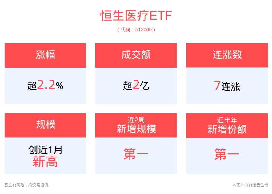 联储降息有望助医药行业投融资景气度快速恢复，恒生医疗ETF(513060)高开高走涨2.24%，冲击7连涨