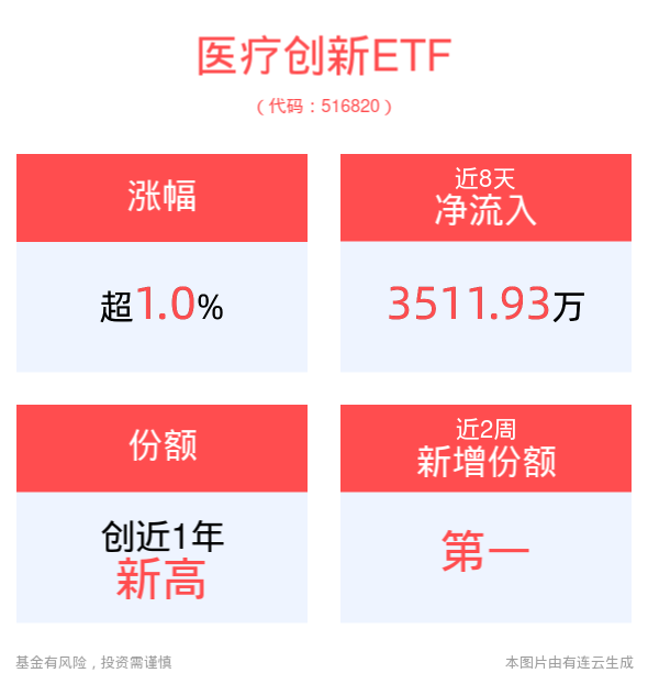 医疗创新ETF(516820)涨超1%，最新份额创新高，医药板块盘中走强，药明康德涨超6%