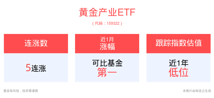 黄金价格韧性有望持续，黄金产业ETF(159322)盘中一度涨超1%，冲击5连涨