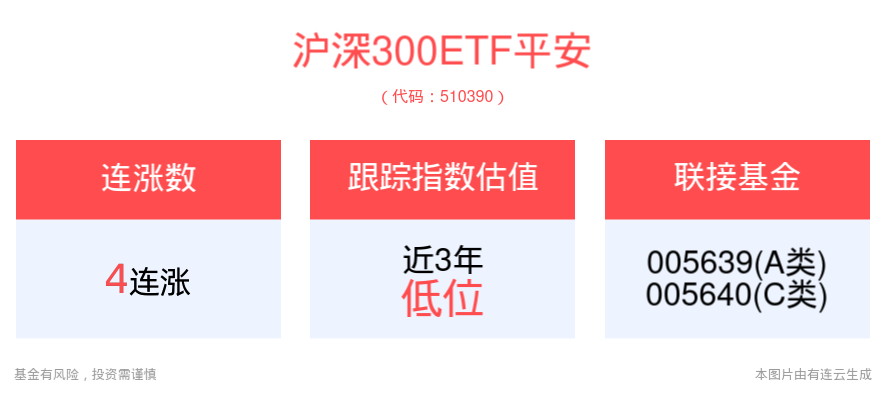 政策支持优质证券公司适度拓展资本空间，沪深300ETF平安(510390)冲击4连涨，跟踪指数估值处于历史低位