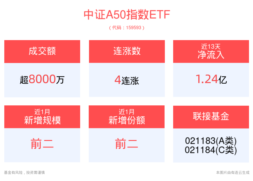 平安中证A50ETF(159593)冲击4连涨，近1月份额增长2.5亿份，机构：美联储降息利好市场风险偏好提升