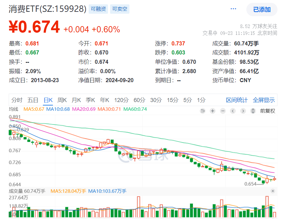 最高60亿元！贵州茅台23年来首次出手回购，白酒股震荡拉升，五粮液涨超2%，规模最大的消费ETF(159928)盘中涨超1%，成交走阔居同类第一