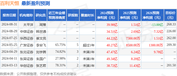 太平洋：给予百利天恒买入评级，目标价位268.33元