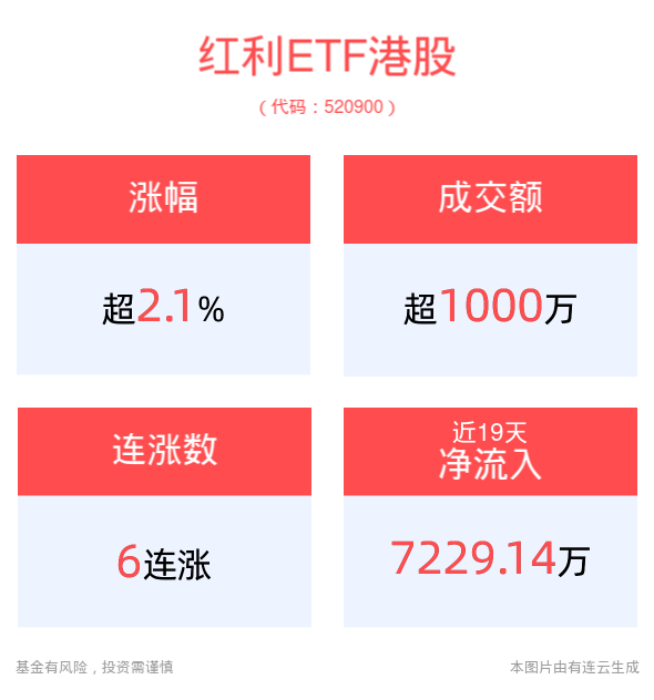 港股红利资产反弹走高，红利ETF港股(520900)冲击6连涨