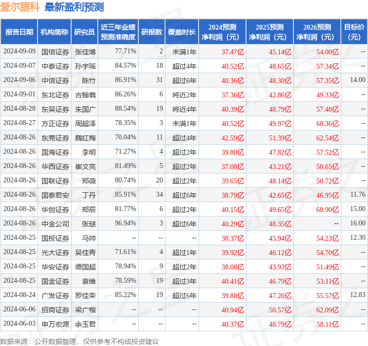 爱尔眼科：嘉实基金、平安资产基金等多家机构于9月20日调研我司