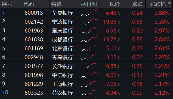 2181亿元红包雨来了，银行增配窗口再至！银行ETF（512800）拉涨1.56%，回调终结？