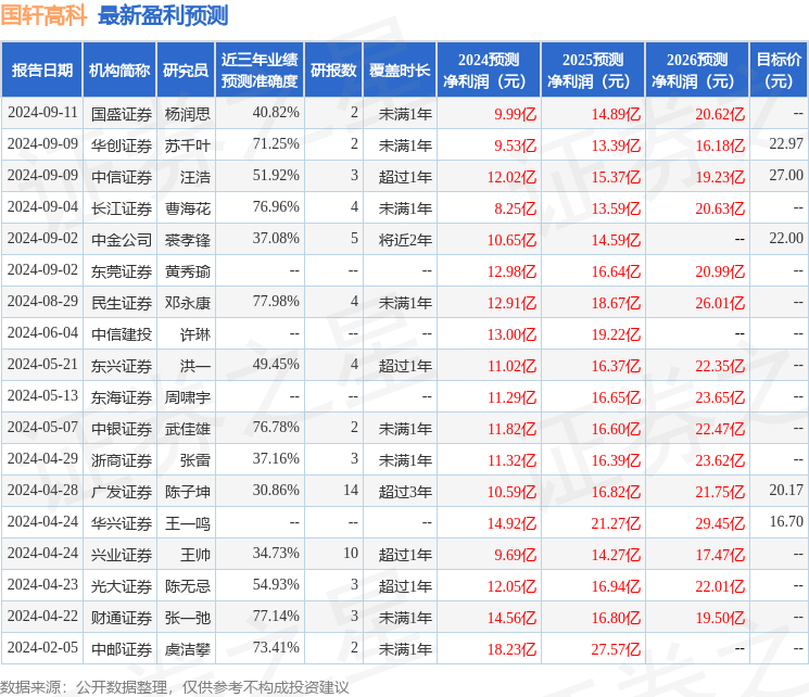 东兴证券：给予国轩高科买入评级