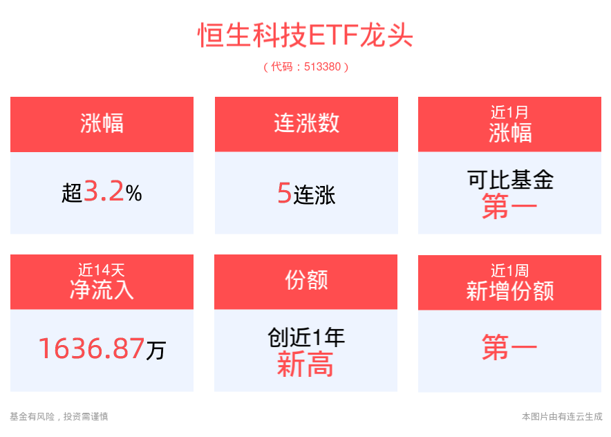 重磅政策宣布！恒生科技ETF龙头(513380)盘中涨超3%，冲击5连涨