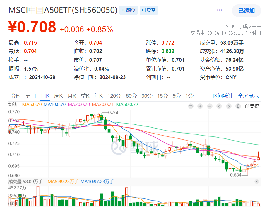 降准、降存量房贷！央行政策利好组合拳出台，MSCI中国A50期货跳涨，交通银行领涨超3%，MSCI中国A50ETF(560050)涨超1%冲击5连阳！